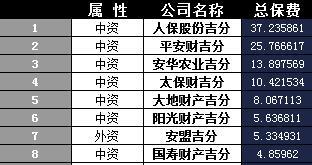 吉林省2017年前9月财险公司总保费排行榜.xls