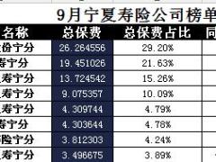 宁夏2017年前9月寿险公司总保费排行榜.xls