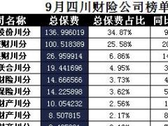 四川省2017年前9月财险公司总保费排行榜.xls