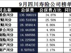 四川省2017年前9月寿险公司总保费排行榜.xls