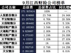 江西省2017年前9月财险公司总保费排行榜.xls