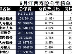 江西省2017年前9月寿险公司总保费排行榜.xls