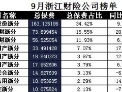 浙江省2017年前9月财险公司总保费排行榜.xls