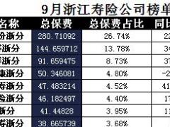 浙江省2017年前9月寿险公司总保费排行榜.xls