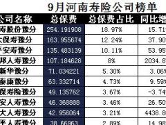 河南省2017年前9月寿险公司总保费排行榜.xls