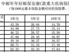 中邮年年好邮保安康C款重大疾病保险条款费率表.rar