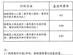 建信人寿附加建筑工程人员意外伤害住院补贴团体医疗保险条款费率表.rar