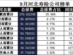 河北省2017年前9月寿险公司总保费排行榜.xls