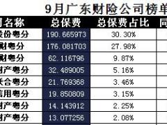 广东省2017年前9月财险公司总保费排行榜.xls