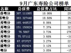 广东省2017年前9月寿险公司总保费排行榜.xls