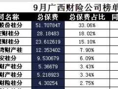 广西省2017年前9月财险公司总保费排行榜.xls