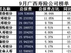 广西省2017年前9月寿险公司总保费排行榜.xls
