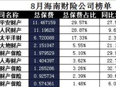 海南省2017年前8月财险公司总保费排行榜.xls