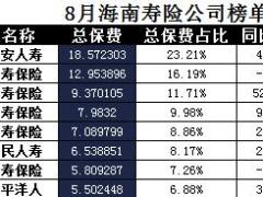海南省2017年前8月寿险公司总保费排行榜.xls