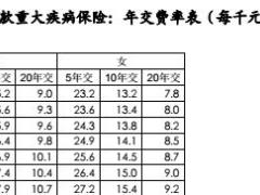 建信人寿附加康乐人生B款重大疾病保险条款费率表.rar