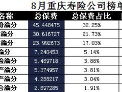 重庆2017年前8月寿险公司总保费排行榜.xls