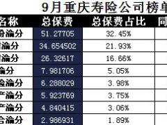 重庆2017年前9月寿险公司总保费排行榜.xls