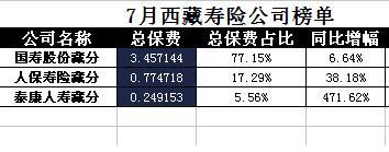 西藏2017年前7月寿险公司总保费排行榜.xls