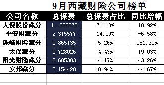 西藏2017年前9月财险公司总保费排行榜.xls