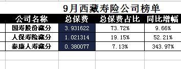 西藏2017年前9月寿险公司总保费排行榜.xls
