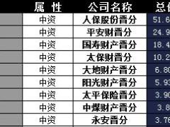 山西省2017年前9月财险公司总保费排行榜.xls