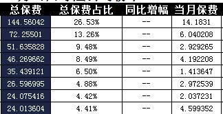 山西省2017年前9月寿险公司总保费排行榜.xls