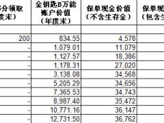 长城金利年金保险加金钥匙年金保险B款万能型产品利益演示2页.xlsm