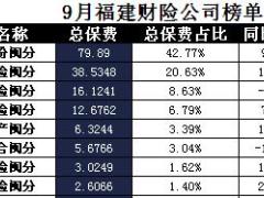 福建省2017年前9月财险公司总保费排行榜.xls