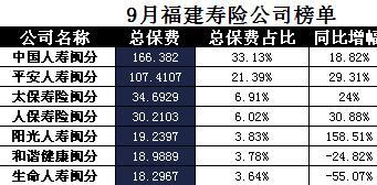 福建省2017年前9月寿险公司总保费排行榜.xls