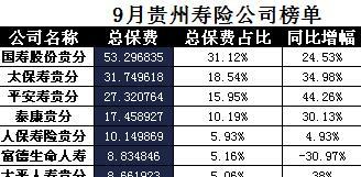 贵州省2017年前9月寿险公司总保费排行榜.xls