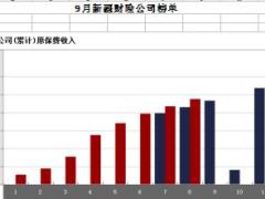 新疆2017年前9月财险公司总保费排行榜.xls