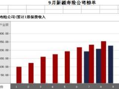 新疆2017年前9月寿险公司总保费排行榜.xls
