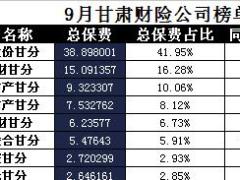 甘肃省2017年前9月财险公司总保费排行榜.xls