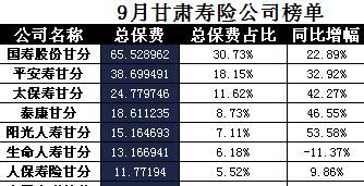 甘肃省2017年前9月寿险公司总保费排行榜.xls