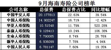 海南省2017年前9月寿险公司总保费排行榜.xls