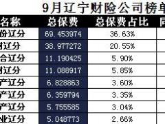 辽宁省2017年前9月财险公司总保费排行榜.xls