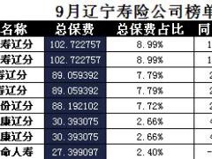 辽宁省2017年前9月寿险公司总保费排行榜.xls