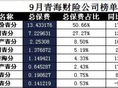 青海省2017年前9月财险公司总保费排行榜.xls