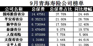 青海省2017年前9月寿险公司总保费排行榜.xls