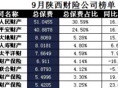 陕西省2017年前9月财险公司总保费排行榜.xls
