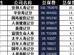 辽宁省2017年前10月寿险公司总保费排行榜.xls