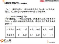 安邦保险健康险类寿险产品核保规则21页.ppt