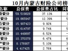 内蒙古2017年前10月财险公司总保费排行榜.xls