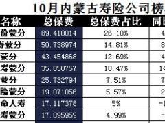 内蒙古2017年前10月寿险公司总保费排行榜.xls