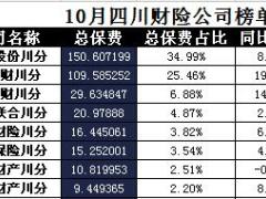 四川省2017年前10月财险公司总保费排行榜.xls