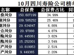 四川省2017年前10月寿险公司总保费排行榜.xls