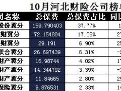 河北省2017年前10月财险公司总保费排行榜.xls