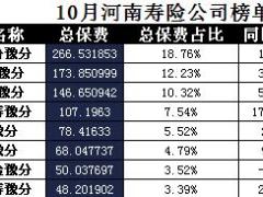 河南省2017年前10月寿险公司总保费排行榜.xls