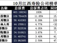 江西省2017年前10月寿险公司总保费排行榜.xls