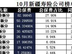 新疆2017年前10月寿险公司总保费排行榜.xls